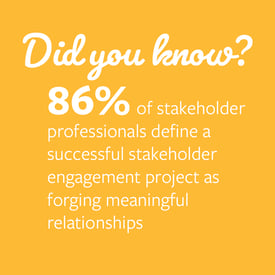 A statistic from The North American Stakeholder Engagement and Consultation Practitioners Survey Report about successful stakeholder engagement and meaningful relationships.