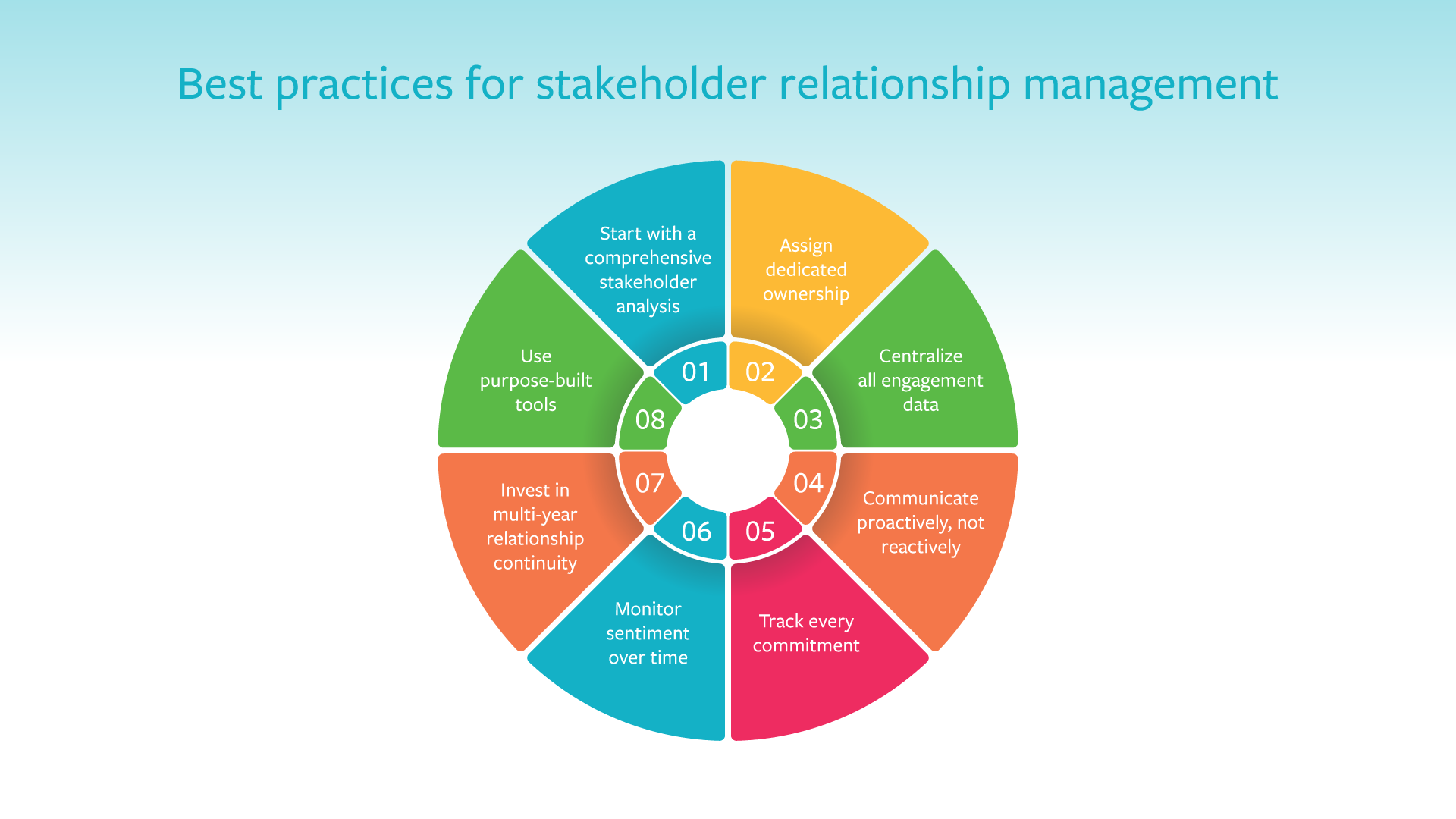 Best practices for stakeholder relationship management