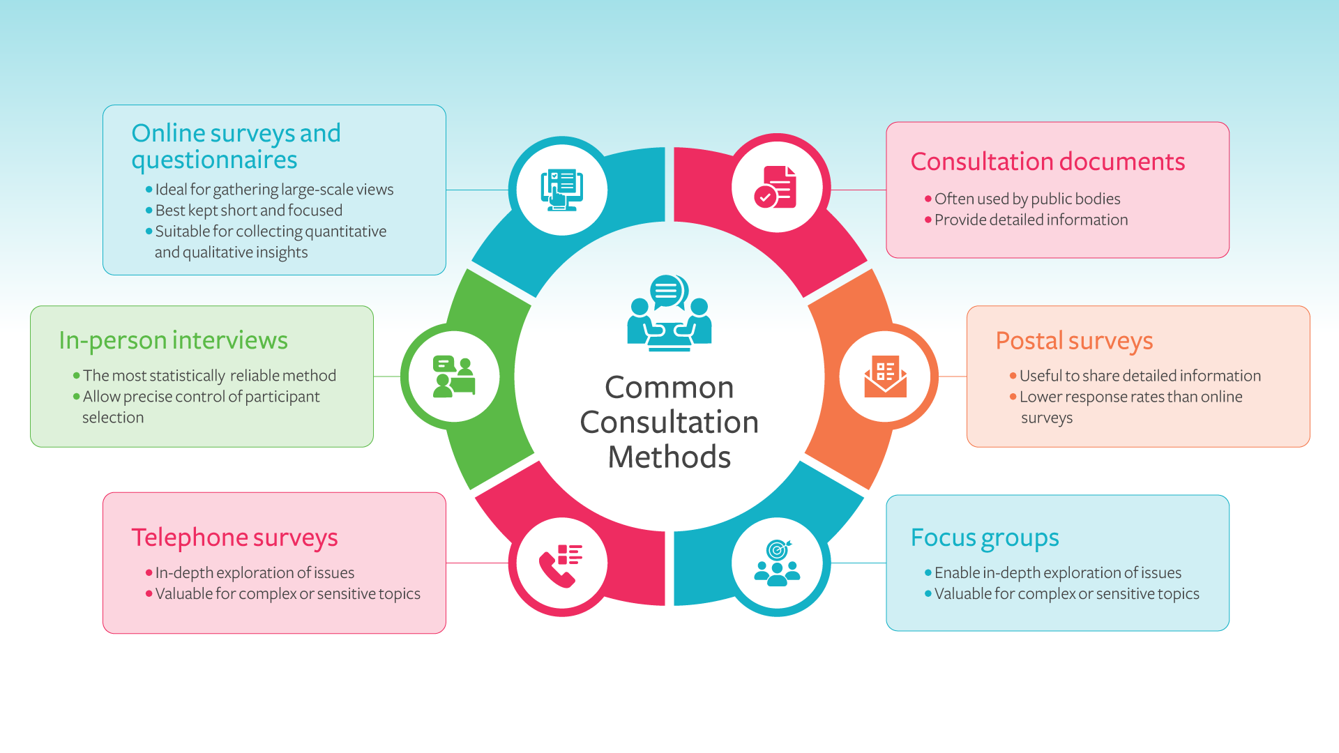 public consultation methods