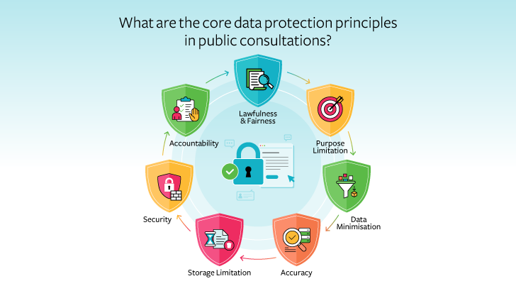 core data protection principles in public consultations