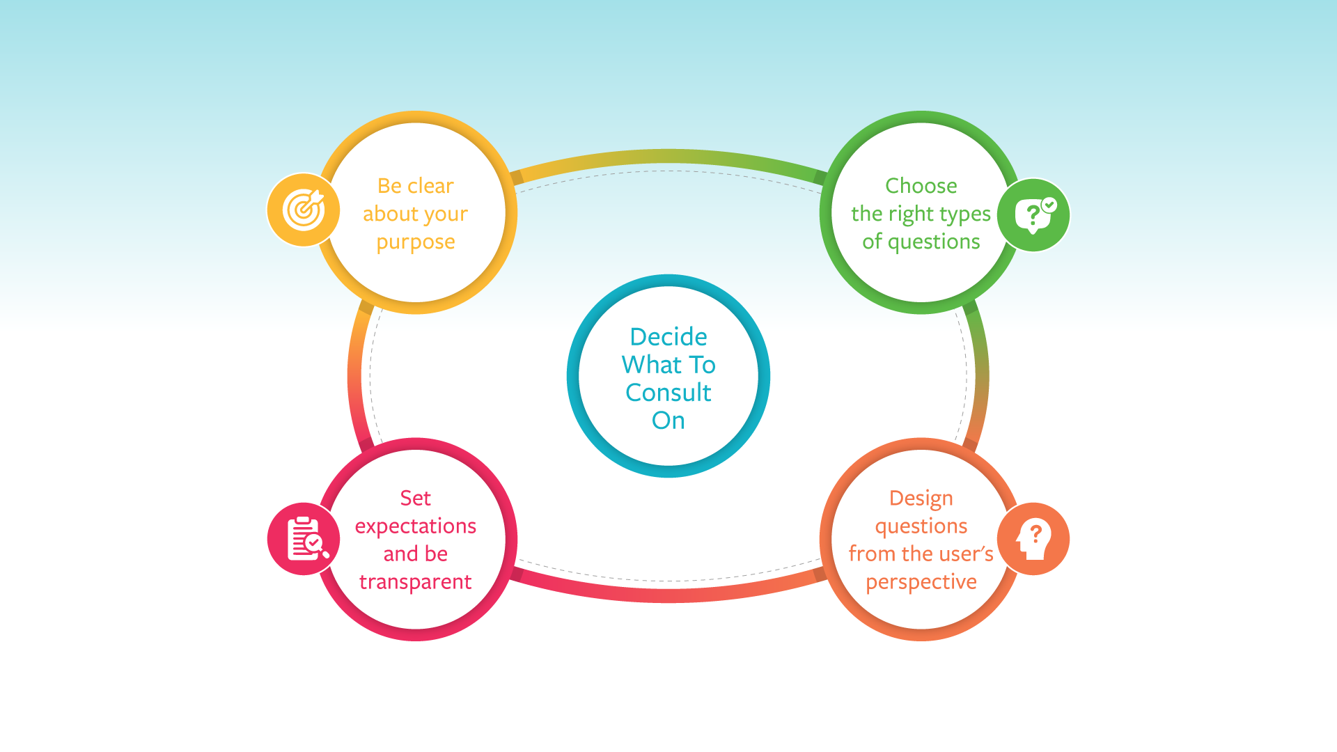 decide what to consult on