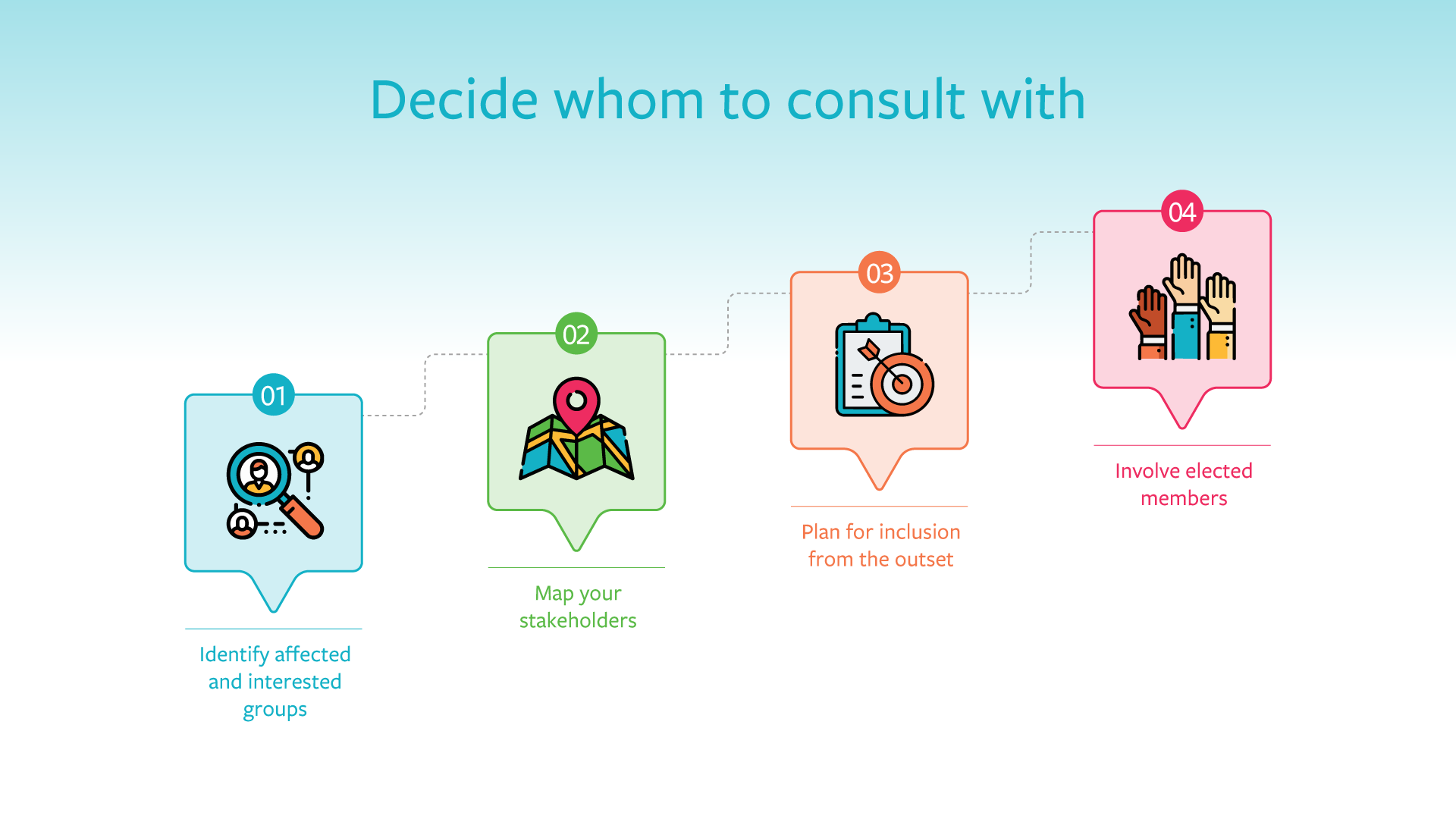 steps to deciding whom to consult with in public consultation