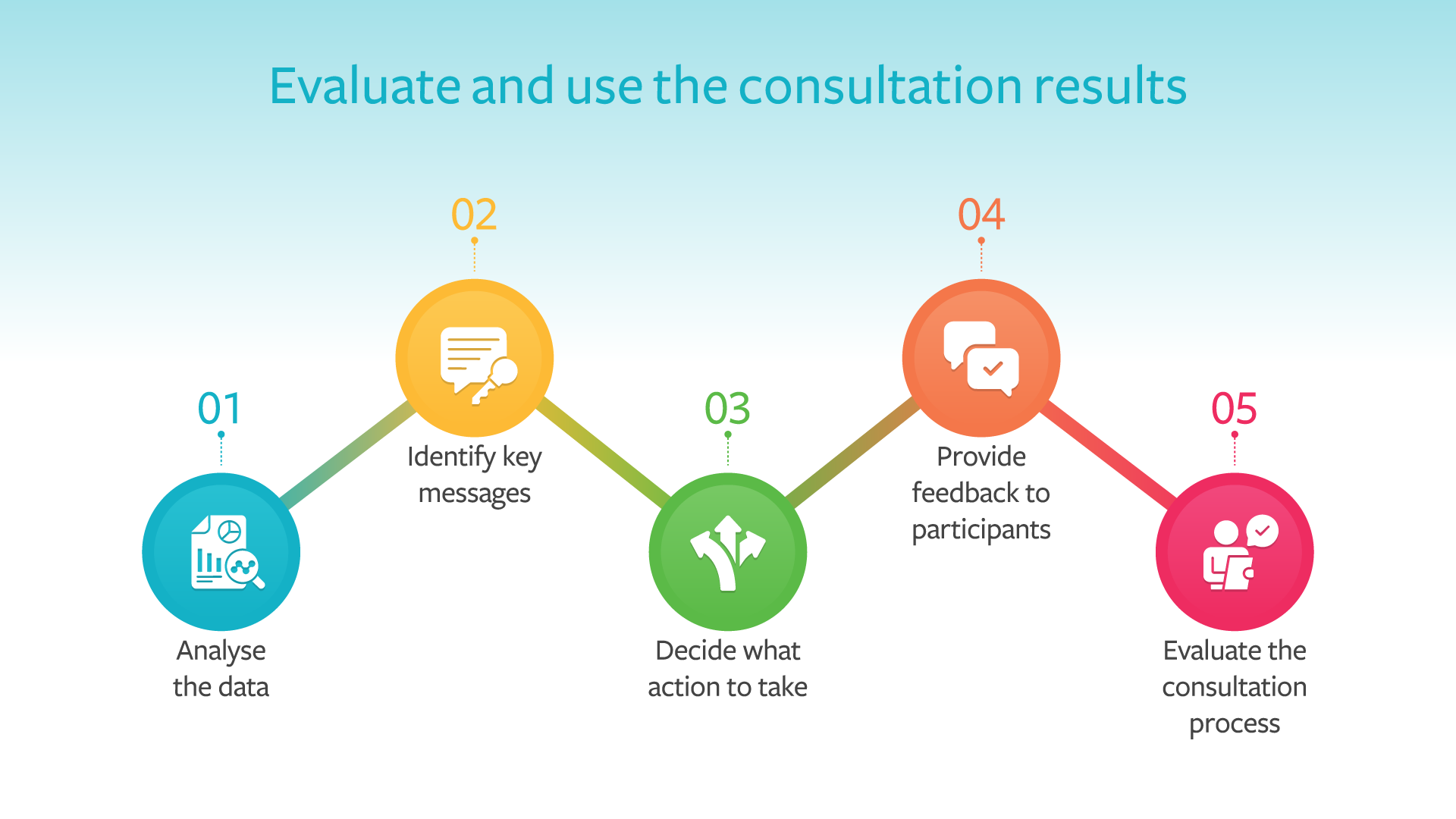 How to evaluate and use public consultation results