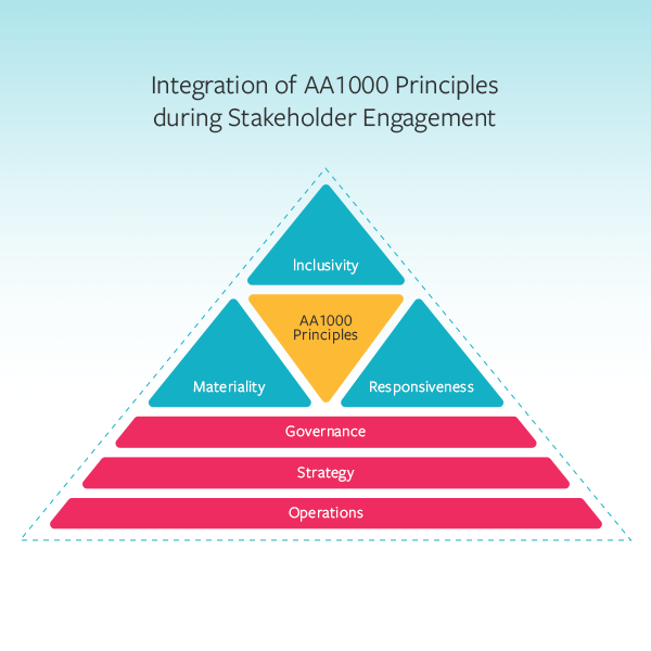 Integration of AA1000 Principles during Stakeholder Engagement