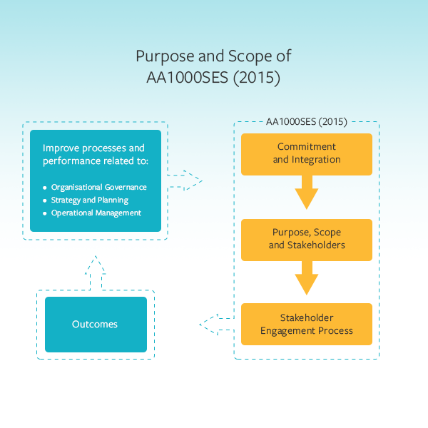 Purpose and Scope of AA1000SES 2015
