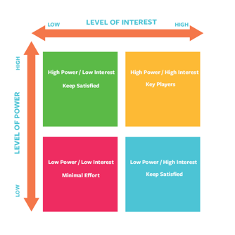 The Power-Interest Matrix used for categorizing groups of stakeholders for your stakeholder engagement program