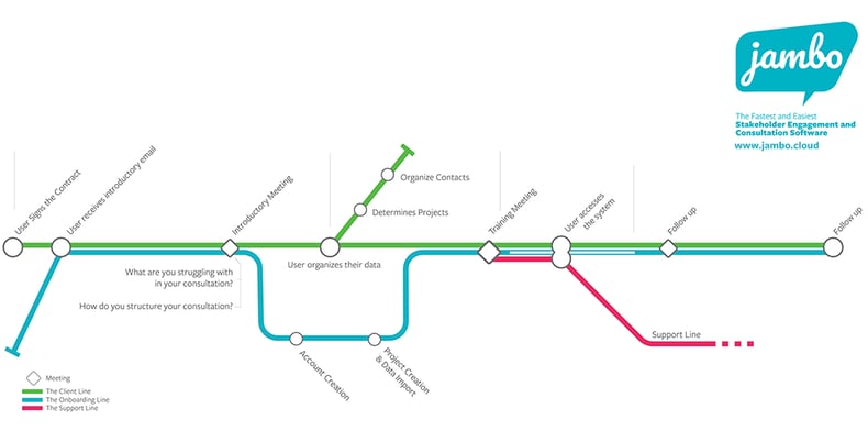 Simplified Journey Implementation blog