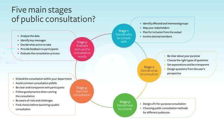 Stages of public consultation