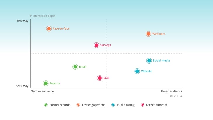 choosing the right channels to keep stakeholders informed