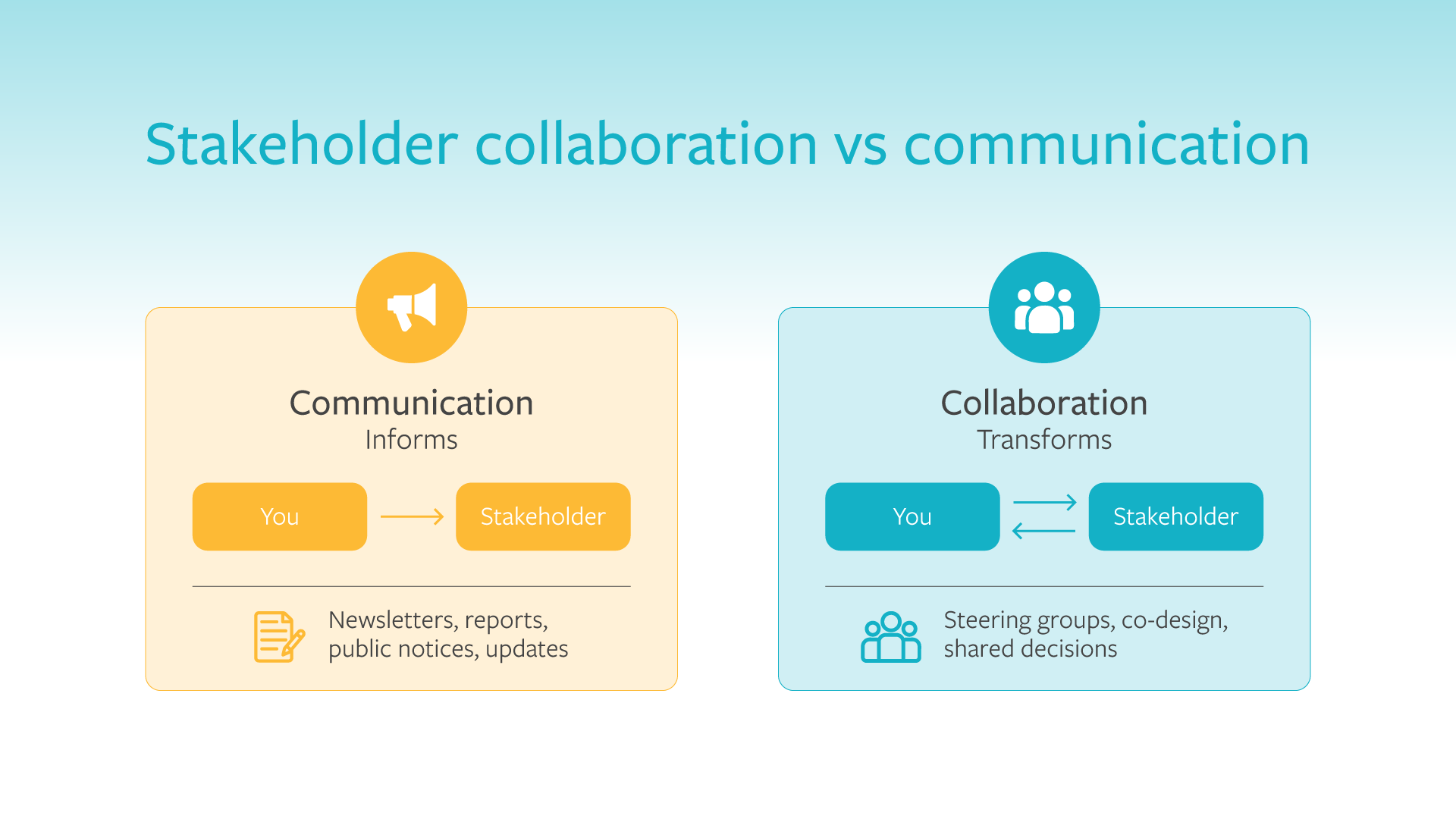 stakeholder collaboration vs stakeholder communication