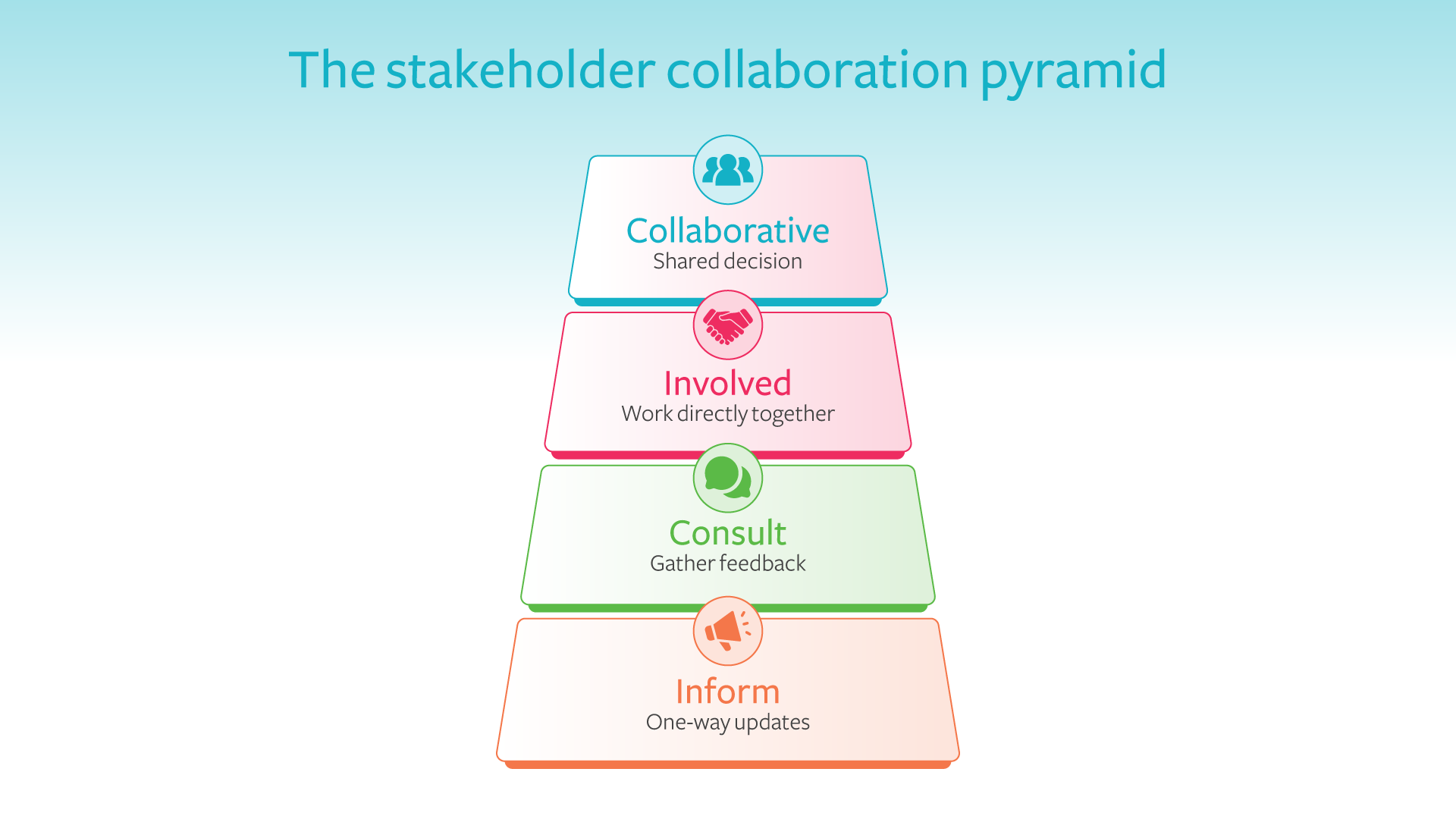 The stakeholder collaboration pyramid