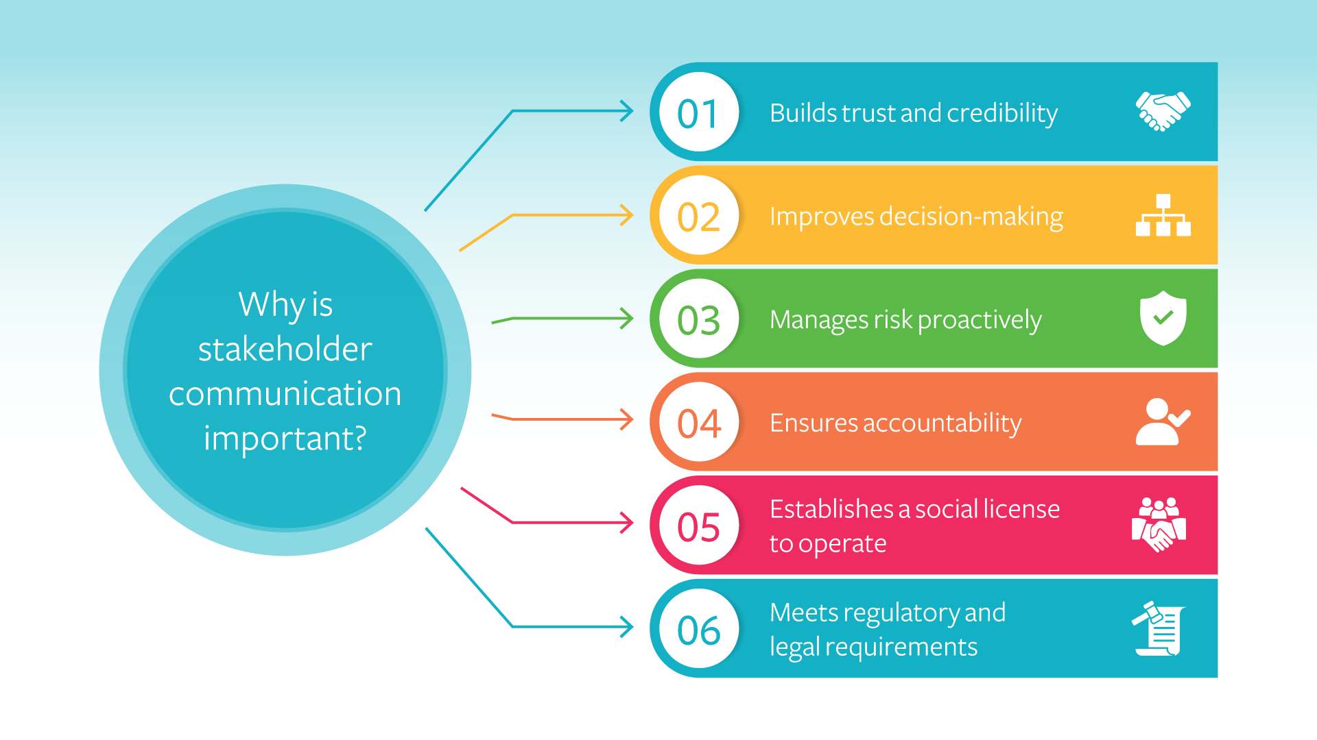 Why is stakeholder communication important